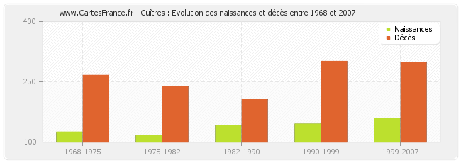 Guîtres : Evolution des naissances et décès entre 1968 et 2007