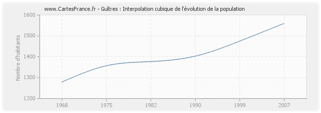 Guîtres : Interpolation cubique de l'évolution de la population