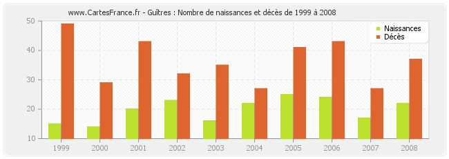 Guîtres : Nombre de naissances et décès de 1999 à 2008