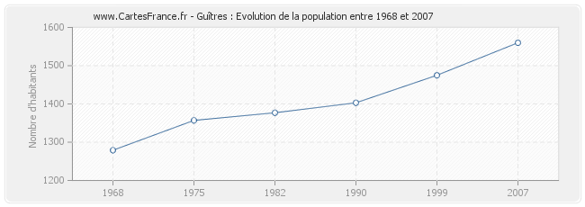 Population Guîtres