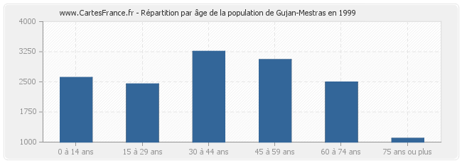 Répartition par âge de la population de Gujan-Mestras en 1999