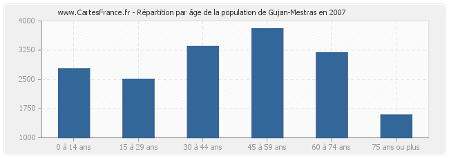 Répartition par âge de la population de Gujan-Mestras en 2007