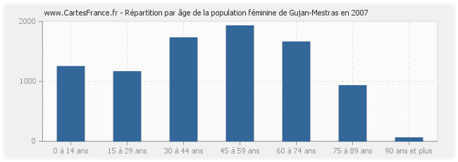 Répartition par âge de la population féminine de Gujan-Mestras en 2007