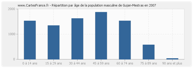 Répartition par âge de la population masculine de Gujan-Mestras en 2007