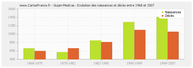 Gujan-Mestras : Evolution des naissances et décès entre 1968 et 2007