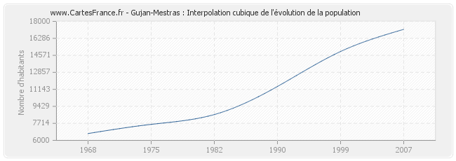 Gujan-Mestras : Interpolation cubique de l'évolution de la population