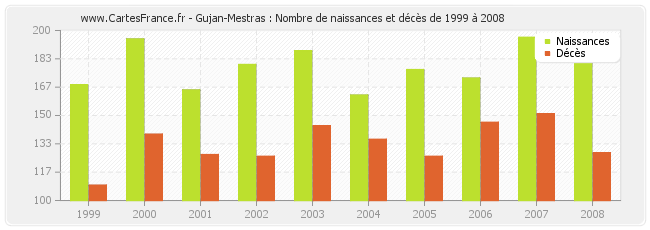 Gujan-Mestras : Nombre de naissances et décès de 1999 à 2008