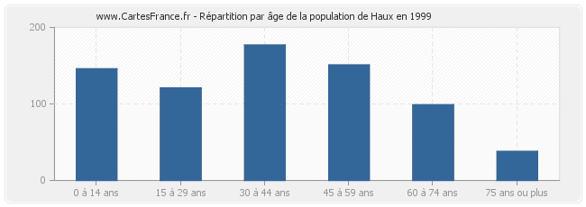 Répartition par âge de la population de Haux en 1999