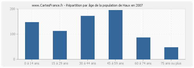 Répartition par âge de la population de Haux en 2007