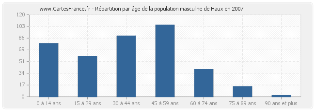 Répartition par âge de la population masculine de Haux en 2007