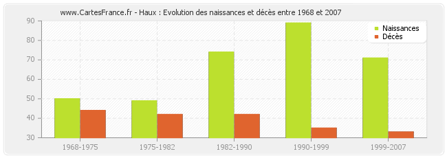 Haux : Evolution des naissances et décès entre 1968 et 2007