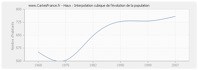 Haux : Interpolation cubique de l'évolution de la population