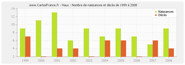Haux : Nombre de naissances et décès de 1999 à 2008