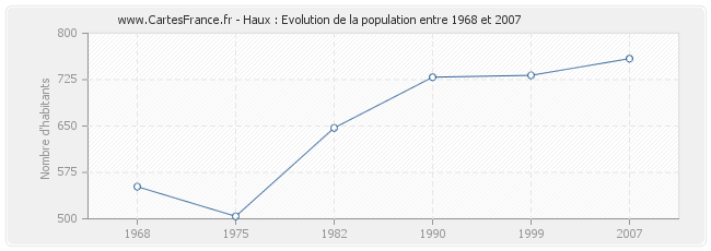 Population Haux