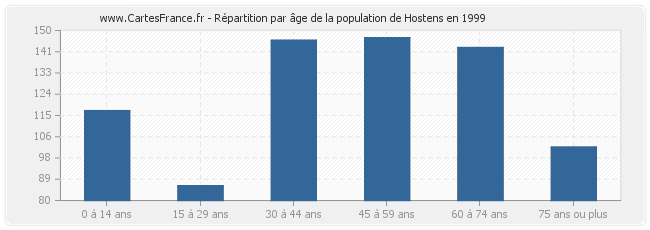 Répartition par âge de la population de Hostens en 1999