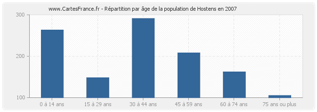 Répartition par âge de la population de Hostens en 2007