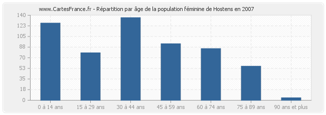 Répartition par âge de la population féminine de Hostens en 2007