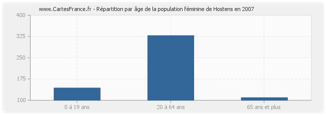 Répartition par âge de la population féminine de Hostens en 2007