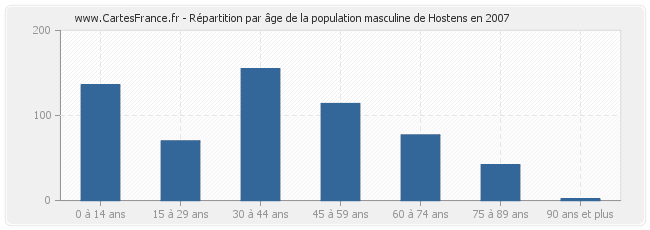 Répartition par âge de la population masculine de Hostens en 2007