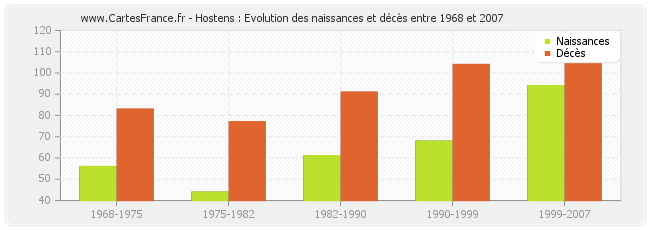 Hostens : Evolution des naissances et décès entre 1968 et 2007