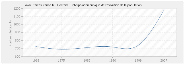 Hostens : Interpolation cubique de l'évolution de la population