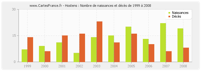 Hostens : Nombre de naissances et décès de 1999 à 2008