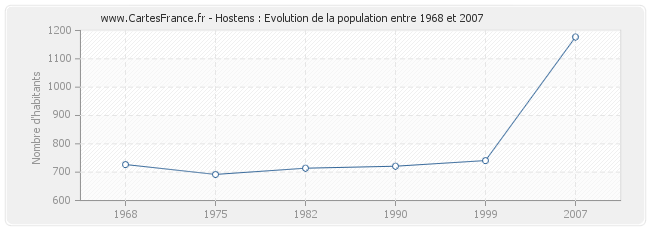 Population Hostens