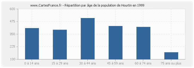 Répartition par âge de la population de Hourtin en 1999