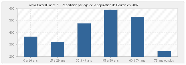 Répartition par âge de la population de Hourtin en 2007