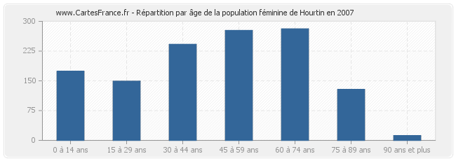 Répartition par âge de la population féminine de Hourtin en 2007
