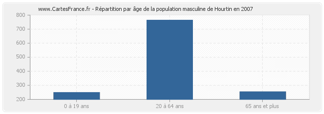 Répartition par âge de la population masculine de Hourtin en 2007