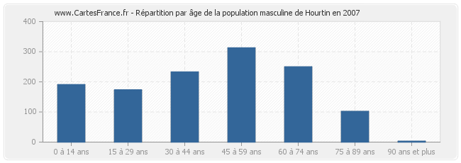 Répartition par âge de la population masculine de Hourtin en 2007