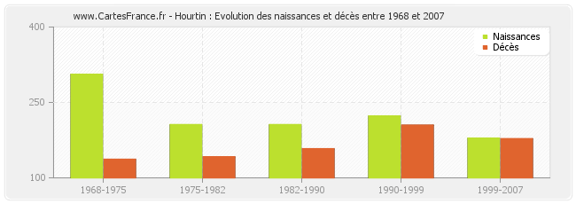 Hourtin : Evolution des naissances et décès entre 1968 et 2007