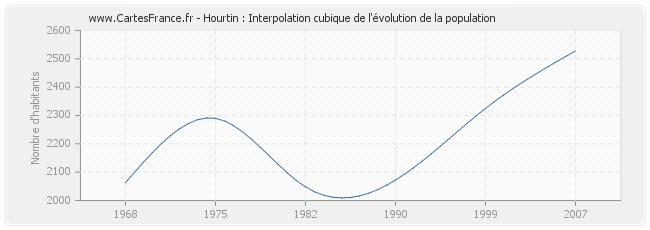Hourtin : Interpolation cubique de l'évolution de la population