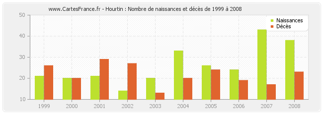 Hourtin : Nombre de naissances et décès de 1999 à 2008