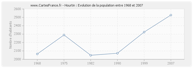 Population Hourtin