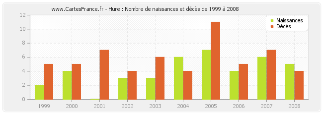 Hure : Nombre de naissances et décès de 1999 à 2008