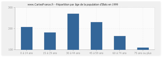 Répartition par âge de la population d'Illats en 1999
