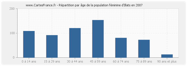 Répartition par âge de la population féminine d'Illats en 2007