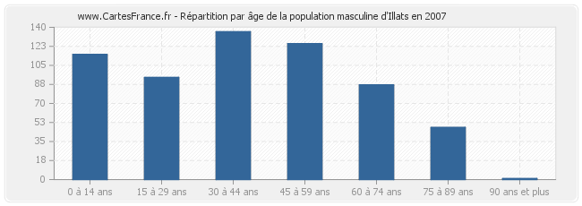 Répartition par âge de la population masculine d'Illats en 2007