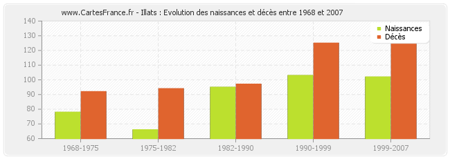 Illats : Evolution des naissances et décès entre 1968 et 2007