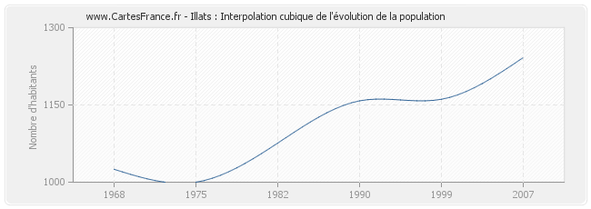 Illats : Interpolation cubique de l'évolution de la population