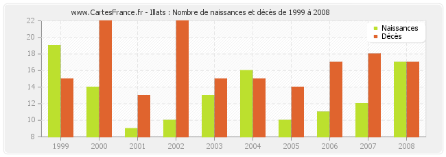 Illats : Nombre de naissances et décès de 1999 à 2008