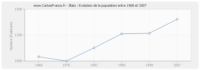 Population Illats