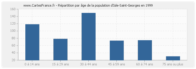 Répartition par âge de la population d'Isle-Saint-Georges en 1999