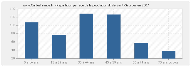 Répartition par âge de la population d'Isle-Saint-Georges en 2007