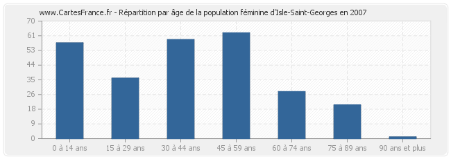 Répartition par âge de la population féminine d'Isle-Saint-Georges en 2007