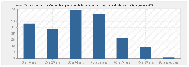 Répartition par âge de la population masculine d'Isle-Saint-Georges en 2007
