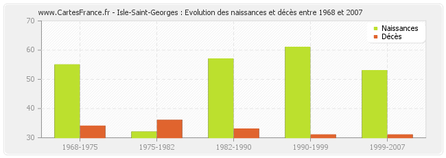 Isle-Saint-Georges : Evolution des naissances et décès entre 1968 et 2007