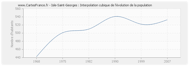 Isle-Saint-Georges : Interpolation cubique de l'évolution de la population